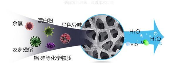 活性炭滤芯有什么作用？它又有什么优点？